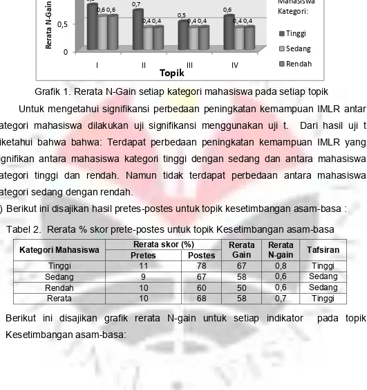 Tabel 2.  Rerata % skor prete-postes untuk topik Kesetimbangan asam-basa  