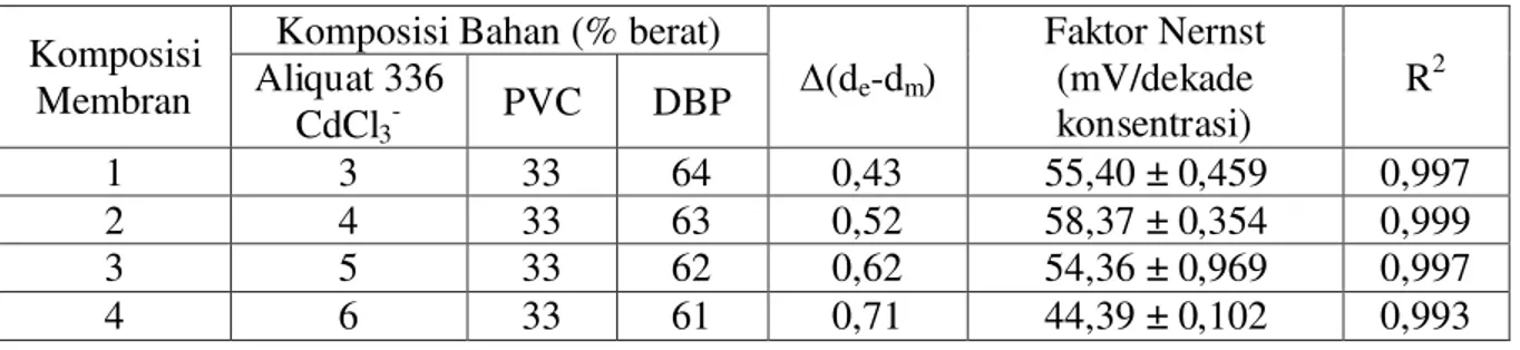 Tabel 1. Pengaruh perbandingan komposisi membran terhadap harga Faktor Nernst ESI  CdCl 3 