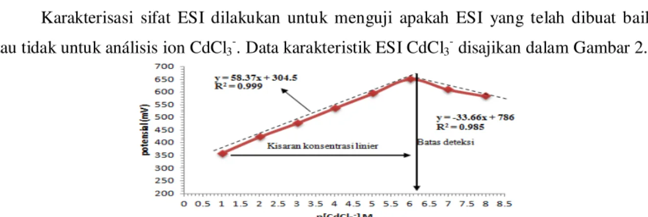 Gambar 2. Harga potensial ESI CdCl 3 -  tipe kawat terlapis pada komposisi dan waktu  perendaman optimum 