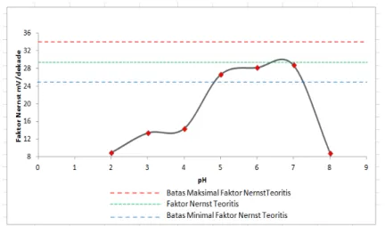 Grafik hubungan pH dengan faktor Nernst