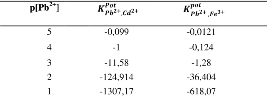 Tabel 1. Harga K i,j  ion asing terhadap ESI timbal (II) berbasis S-methyl-N  (methylcarbamoyloxy) thioacetimidate            p[Pb 2+ ]            