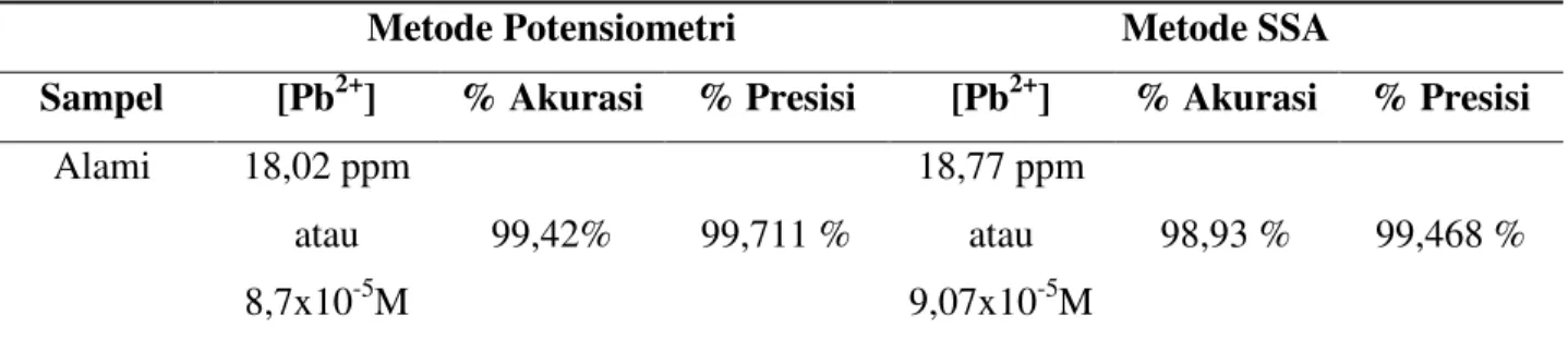 Tabel 2. Perbandingan Metode Potensiometri dengan metode SSA  Metode Potensiometri  Metode SSA 