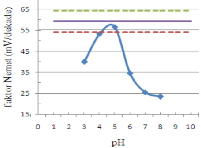 Gambar 1. Pengaruh pH terhadap kinerja sensor potensiometri Rhodamin B  Keterangan : Faktor Nernst penelitian,  batas bawah Faktor Nernst teoritis,  batas atas Faktor Nernst teoritis,   Faktor Nernst teoritis 