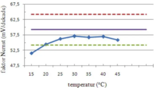 Gambar 2.  Pengaruh temperatur terhadap kinerja sensor potensiometri Rhodamin B  Keterangan  : Faktor  Nernst  penelitian,   batas  bawah  Faktor  Nernst  teoritis, 