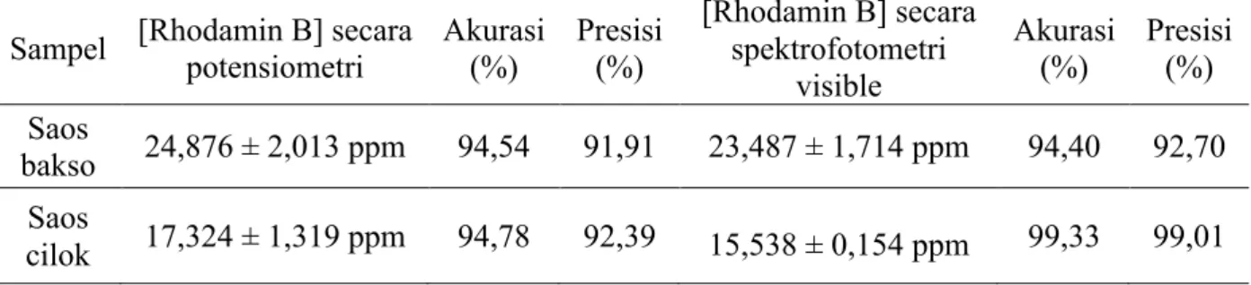 Tabel 1. Perbandingan metode potensiometri dan spektrofotometri visible 