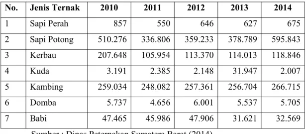 Tabel 1. Populasi Ternak di Sumatera Barat Tahun 2010-2014 (ekor) No. Jenis Ternak 2010 2011 2012 2013 2014