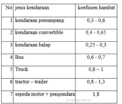 Tabel 2.1 adalah tabel umum referensi untuk 