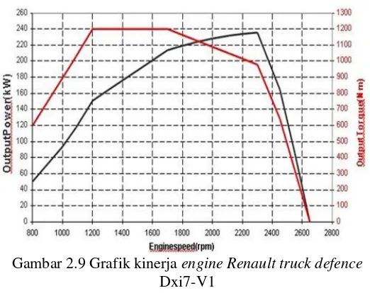 Gambar 2.8 Grafik karakteristik kinerja transmisi dari suatu kendaraan penumpang AT(automatic transmission) 