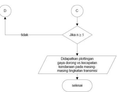 Gambar 3.3 Flowchart perhitungan gaya dorong 