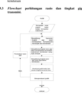 Gambar 3.4 Flowchart perhitungan rasio dan tingkat transmisi 