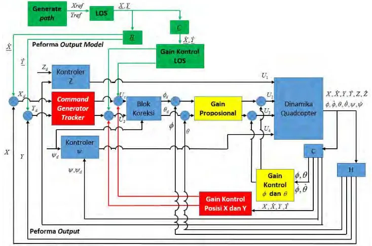 Gambar 3.1 Diagram blok sistem kontrol untuk quadcopter 