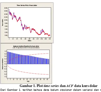 Gambar 1. Plot  time series dan ACF data kurs dolar 