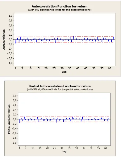 Gambar 2. Plot ACF  dan PACF data simple return kurs dolar 