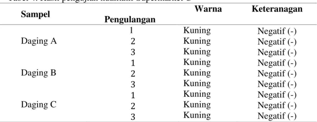 Tabel 4. Hasil pengujian kualitatif Supermarket C  Sampel  Pengulangan  Warna  Keteranagan   Daging A  Daging B  Daging C         1 tustust u Kuning  Kuning  Kuning  Kuning  Kuning  Kuning  Kuning  Kuning  Kuning   Negatif (-) Negatif (-) Negatif (-) Negat