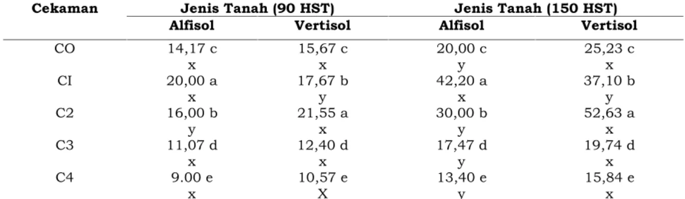 Tabel  1.  Rataan  Tinggi Bibit  Cendana (cm)  pada  Beberapa  Tingkatan Cekaman Air  Tanah  Alfisol dan tanah Vertisol.