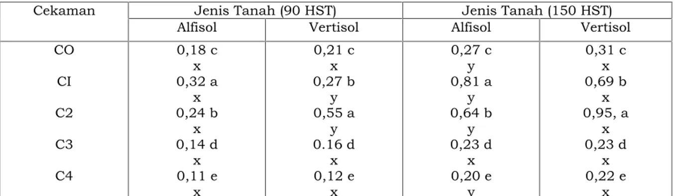 Tabel  2  menunjukan bahwa pada  umur  90 HST  diameter  batang bibit cendana antara  tanah  Alfisol  dan  Vertisol  tidak  berbeda  pada tanpa cekaman (C0),cekaman  3  hari (C3) dan 4  hari  (C4)