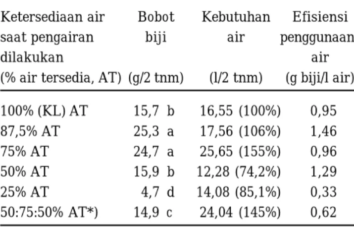 Tabel 2. Pengaruh saat pemberian air terhadap bobot biji kedelai varietas Wilis, kebutuhan air dan efisiensi penggunaan air pada Vertisol asal Ngale, Ngawi.