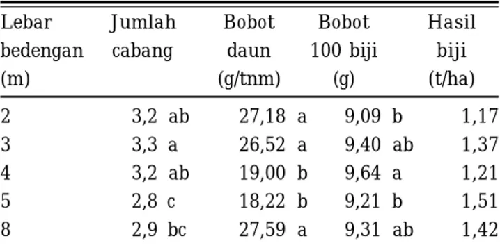 Tabel 4. Pengaruh lebar bedengan pada hasil biji kedelai di Vertisol Ngale, MT Oktober 1998–