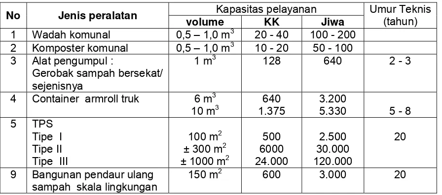 Tabel 1  Spesifikasi  peralatan 