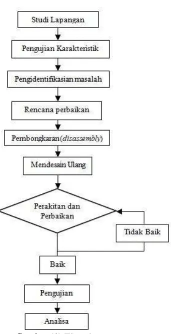 Gambar (1) Flowchart  