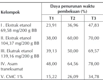 Tabel 4.   Daya penurunan (%) waktu  pembekuan darah setelah  perlakuan terhadap waktu 