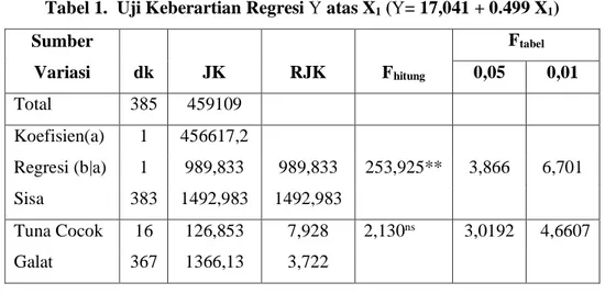 Tabel 1.  Uji Keberartian Regresi Ŷ atas X 1  (Ŷ= 17,041 + 0.499 X 1 )  Sumber  Variasi  dk  JK  RJK  F hitung F tabel0,05  0,01  Total  385  459109        Koefisien(a)  1  456617,2        Regresi (b|a)  1  989,833  989,833  253,925**  3,866  6,701  Sisa  