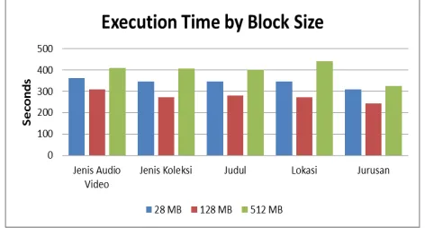 Gambar 8. Grafik Waktu Eksekusi Mapreduce dengan Perbedaan Ukuran Block 