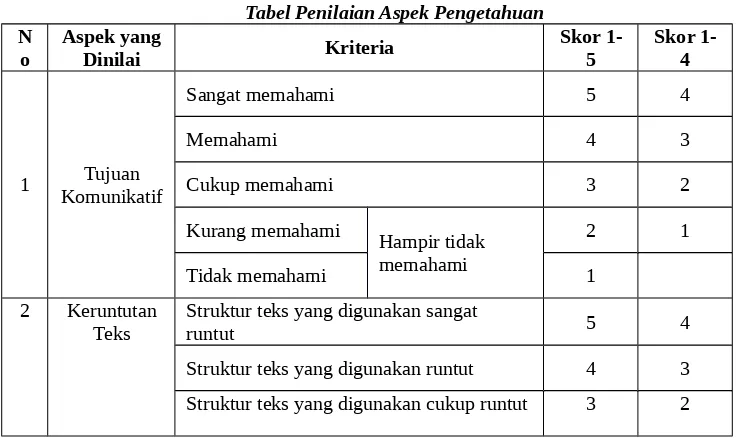 Tabel Penilaian Aspek Pengetahuan