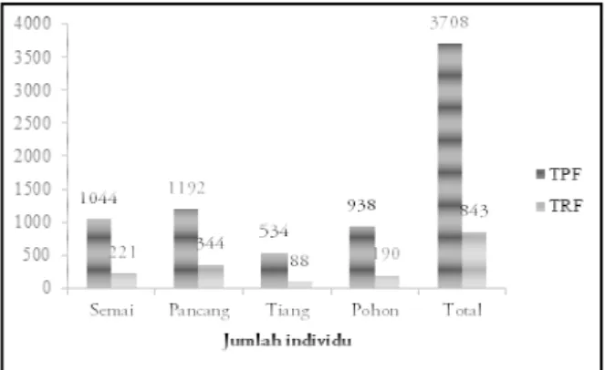 Tabel 2.  Indeks keanekaragaman jenis vegetasi di TPF  dan TRF 