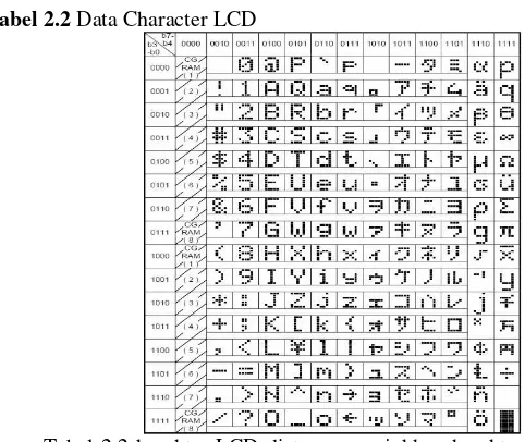 Tabel 2.2 Data Character LCD 