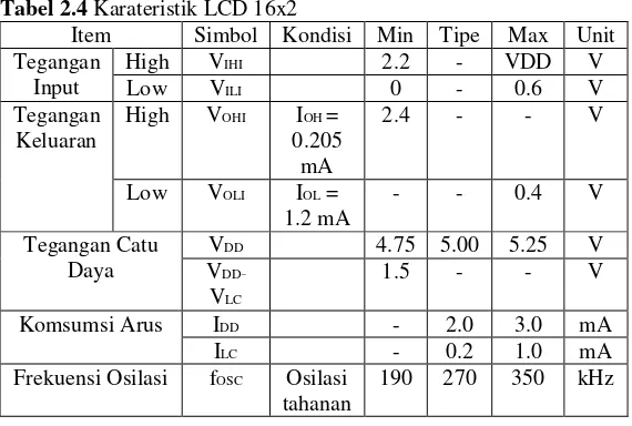 Tabel 2.4 Karateristik LCD 16x2 