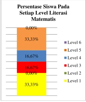 Diagram 1 Persentase Siswa Pada Setiap Level Literasi Matematis 
