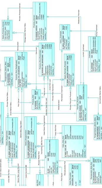Gambar 2. ERD Conceptual Model