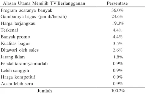 Tabel 7.Alasan  Utama  Memilih  TV Berlangganan yang Terakhir  Dimiliki  Alasan  Utama  Memilih  TV Berlangganan  Persentase 