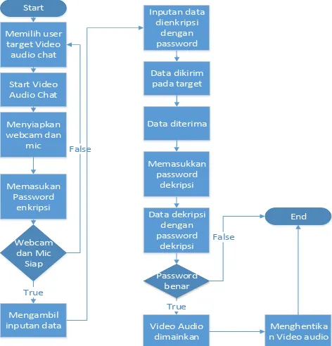 Gambar 4: Flowchart Proses Enkripsi 