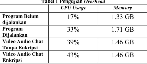 Tabel 2 Pengujian Waktu Kirim 