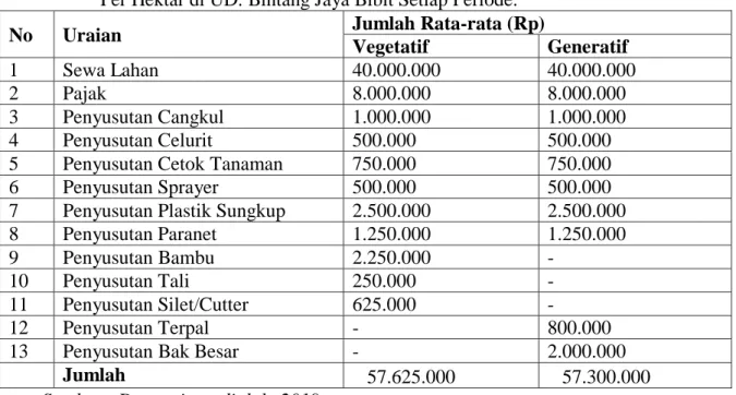 Tabel  1.  Rata-rata  Biaya  Tetap  Pembibitan  Jati  Metode  Vegetatif  Dan  Generatif  Per Hektar di UD