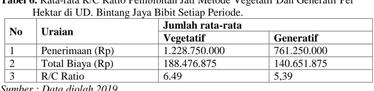 Tabel 6. Rata-rata R/C Ratio Pembibitan Jati Metode Vegetatif Dan Generatif Per  Hektar di UD