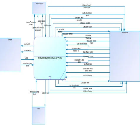 Gambar 1. Data Flow Diagram-Context Diagram 