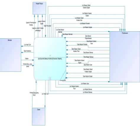 Gambar 1. Data Flow Diagram-Context Diagram 