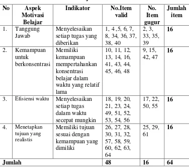 Tabel 2. Hasil uji coba validitas instrumen 