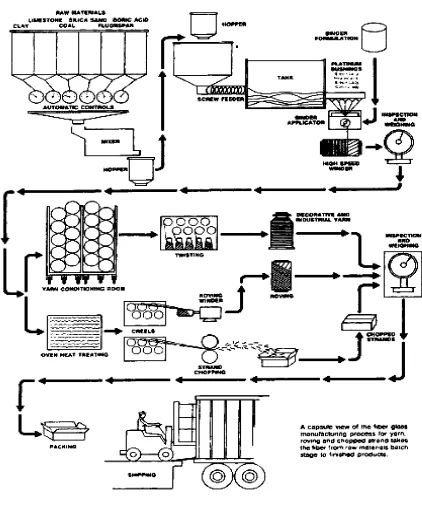 Gambar 2.4 Proses manufaktur peleburan langsung untuk serat kaca (Vaughan.1998) 
