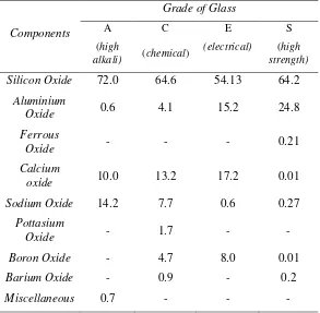 Tabel 2.4 Tabel Persentase komposisi serat kaca dalam (% wt)  