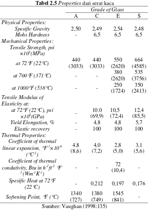 Tabel 2.5 Properties dari serat kaca  
