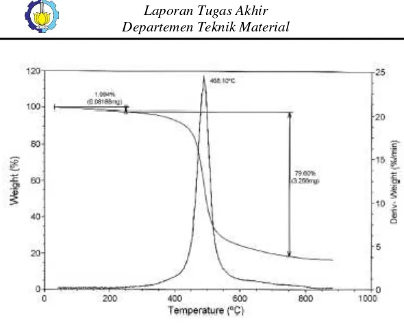 Gambar 2.15. Grafik TGA sampel EVER-2 