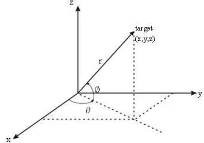 Gambar 2.1: Konﬁgurasi geometri melalui r, θ,φ