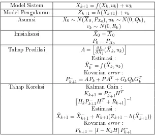 Tabel 2.2: Algoritma Extended Kalman Filter (KF)