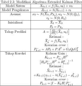 Tabel 2.3: Modiﬁkasi Algoritma Extended Kalman Filter