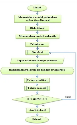 Gambar 3.2: Diagram Alur Metode EKF