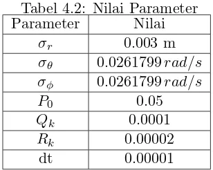 Tabel 4.2: Nilai ParameterParameter